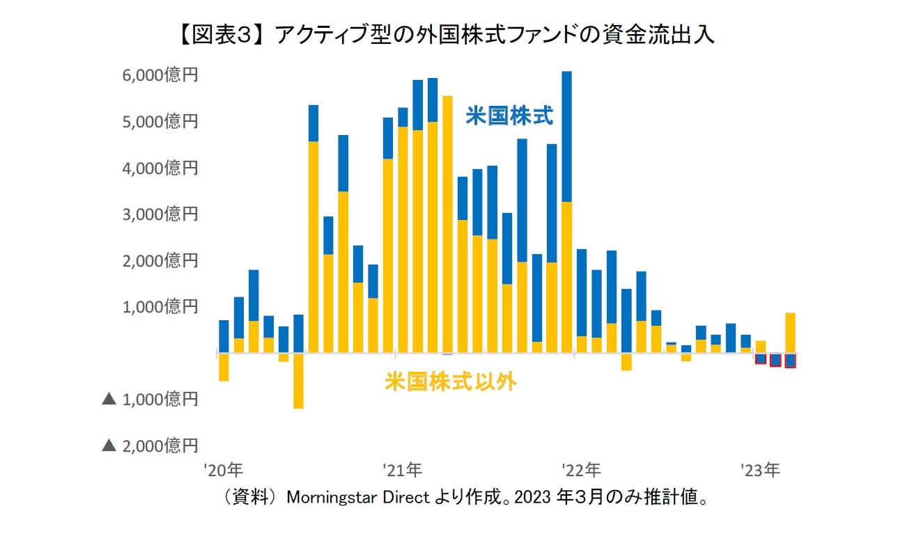 【図表３】 アクティブ型の外国株式ファンドの資金流出入