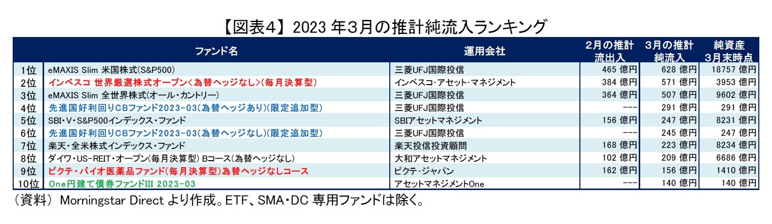 【図表4】 2023年3月の推計純流入ランキング