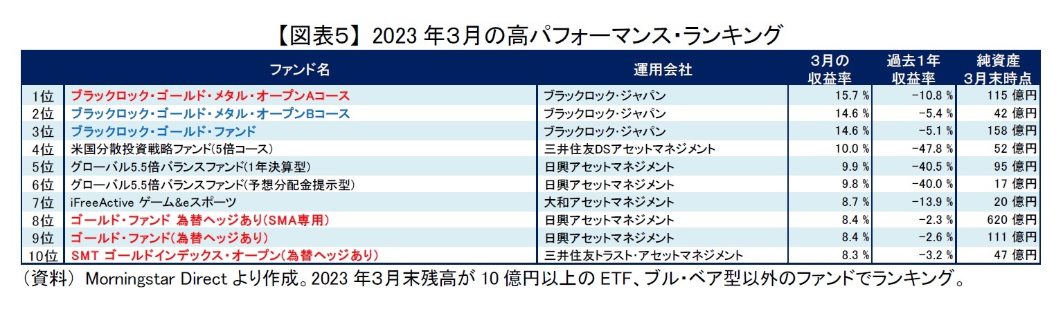 【図表５】 2023年３月の高パフォーマンス・ランキング