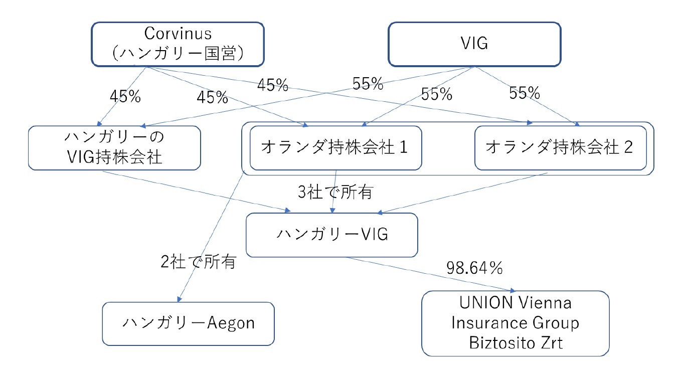 ハンガリー政府とVIGを巡る取引の構図の概要