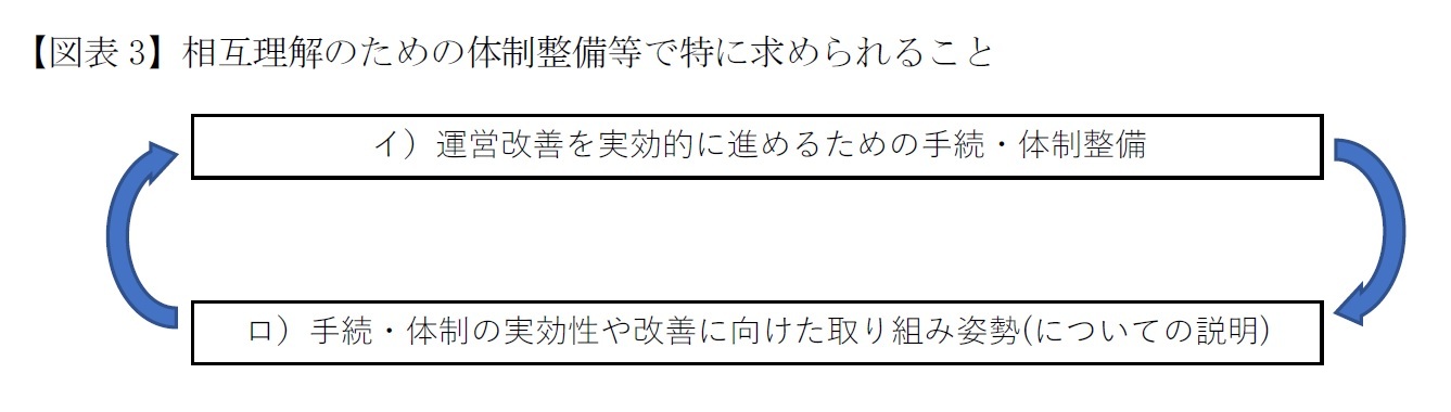 【図表3】相互理解のための体制整備等で特に求められること