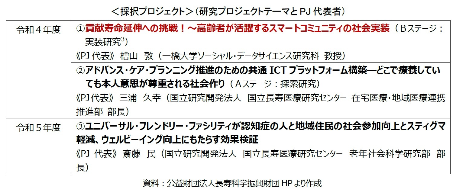 ＜採択プロジェクト＞（研究プロジェクトテーマとPJ代表者）