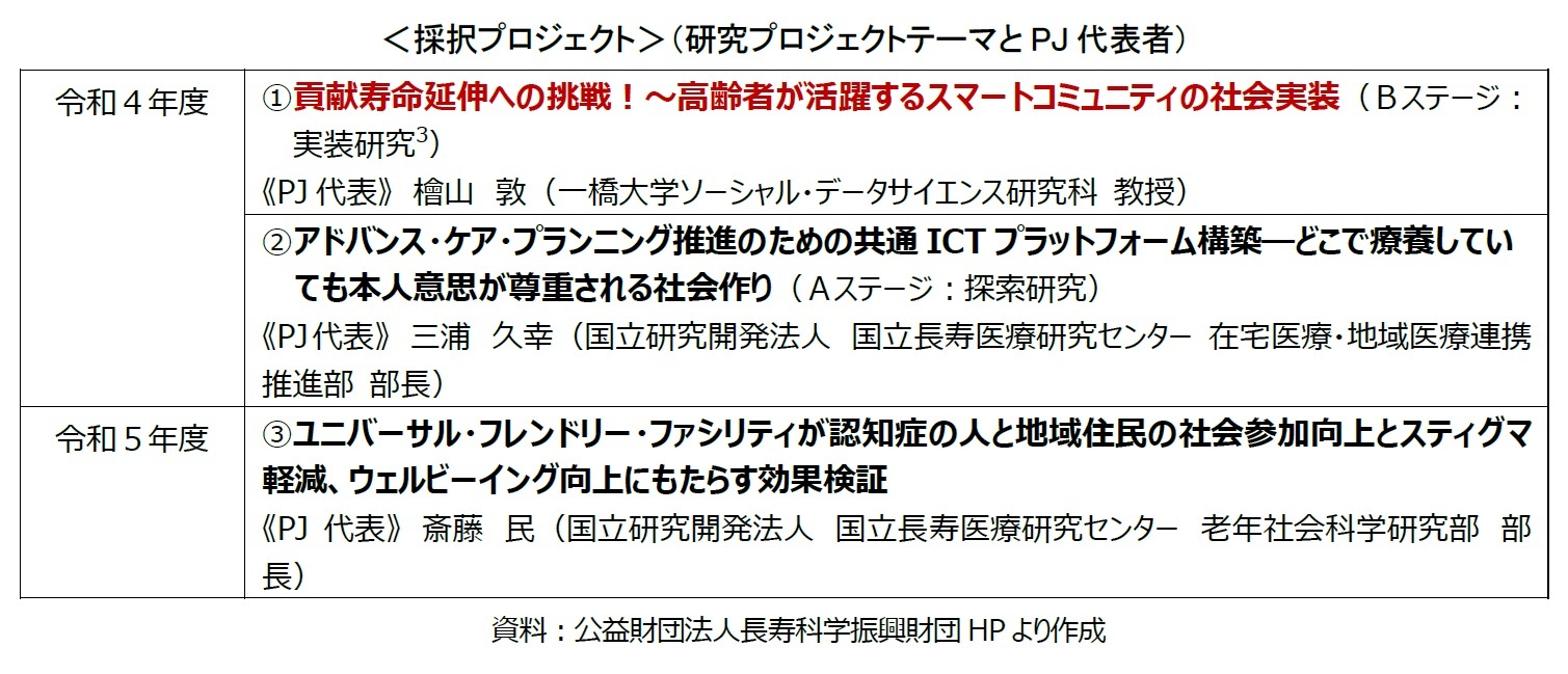 <採択プロジェクト>(研究プロジェクトテーマとPJ代表者)