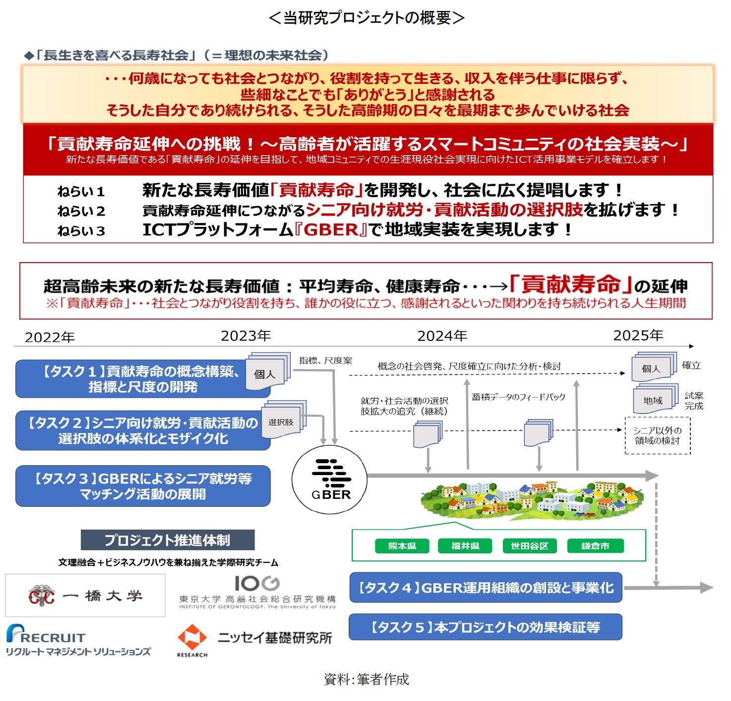 ＜当研究プロジェクトの概要＞