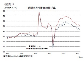 (図表1)時間当たり賃金の伸び率