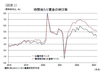 （図表1）時間当たり賃金の伸び率