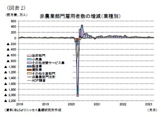 (図表2)非農業部門雇用者数の増減(業種別)