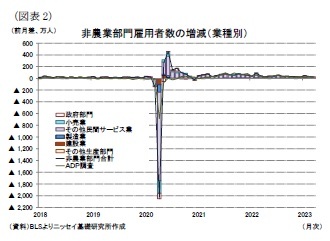 （図表2）非農業部門雇用者数の増減（業種別）