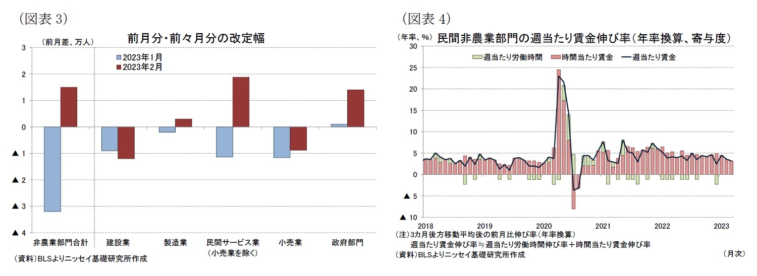 （図表3）前月分・前々月分の改定幅/（図表4）民間非農業部門の週当たり賃金伸び率（年率換算、寄与度）