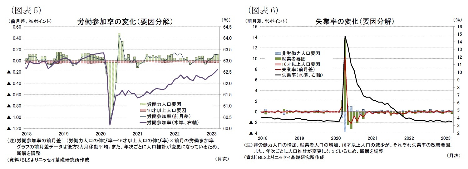 （図表5）労働参加率の変化（要因分解）/（図表6）失業率の変化（要因分解）