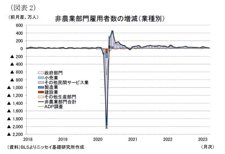 米雇用統計（23年3月）－雇用者数は前月から伸びが鈍化も市場