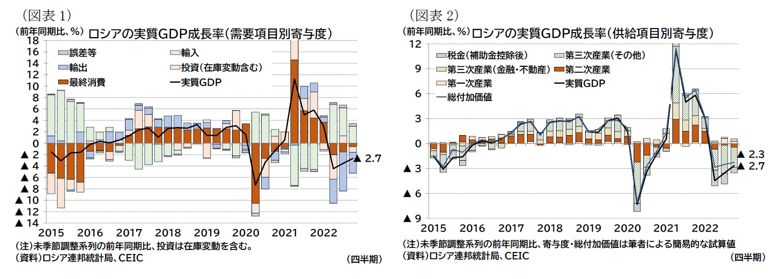 （図表1）ロシアの実質ＧＤＰ成長率（需要項目別寄与度）/（図表2）ロシアの実質ＧＤＰ成長率（供給項目別寄与度）