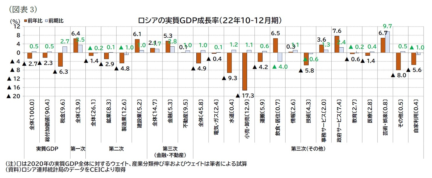 （図表3）ロシアの実質ＧＤＰ成長率（22年10-12月期）