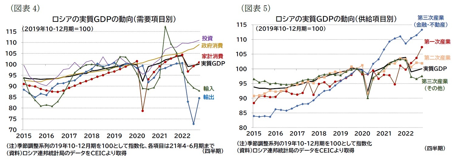 （図表4）ロシアの実質ＧＤＰの動向（需要項目別）/（図表5）ロシアの実質ＧＤＰの動向（供給項目別）