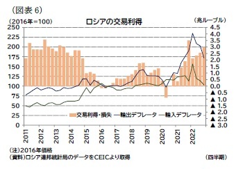 （図表6）ロシアの交易利得