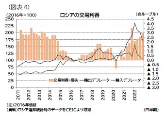 （図表6）ロシアの交易利得