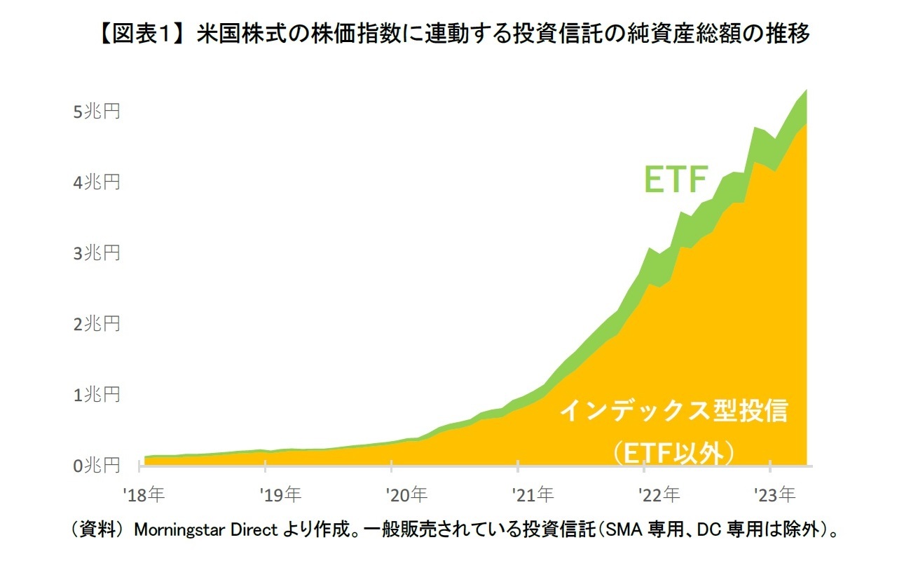 【図表１】 米国株式の株価指数に連動する投資信託の純資産総額の推移