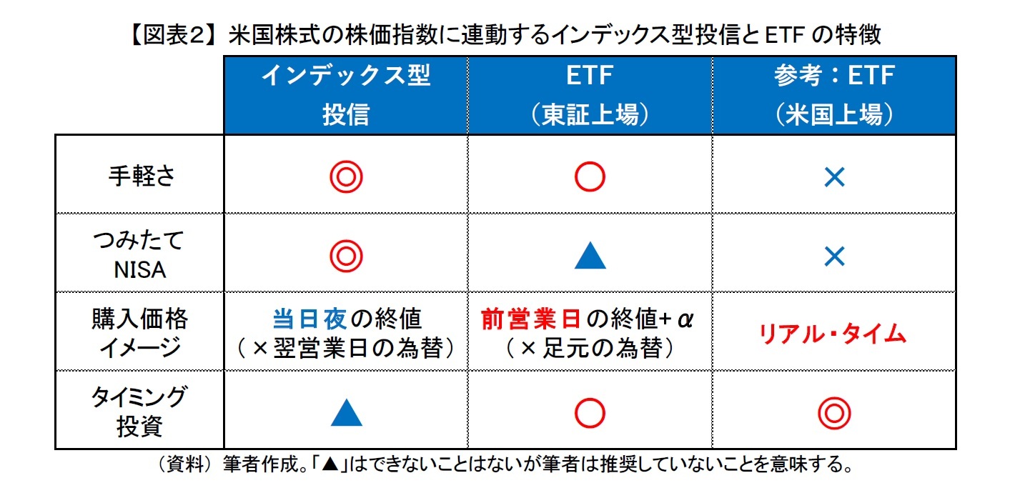 【図表２】 米国株式の株価指数に連動するインデックス型投信とETFの特徴