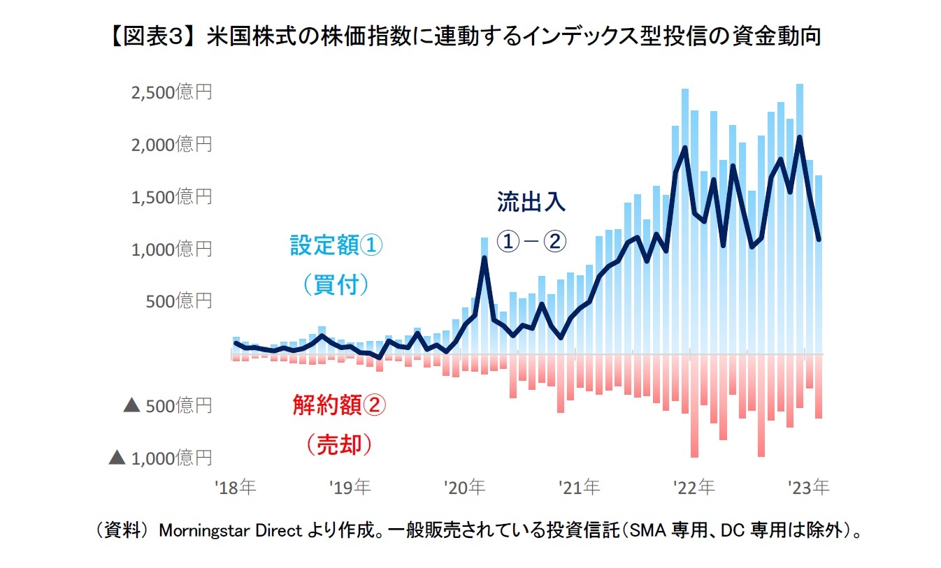 【図表３】 米国株式の株価指数に連動するインデックス型投信の資金動向