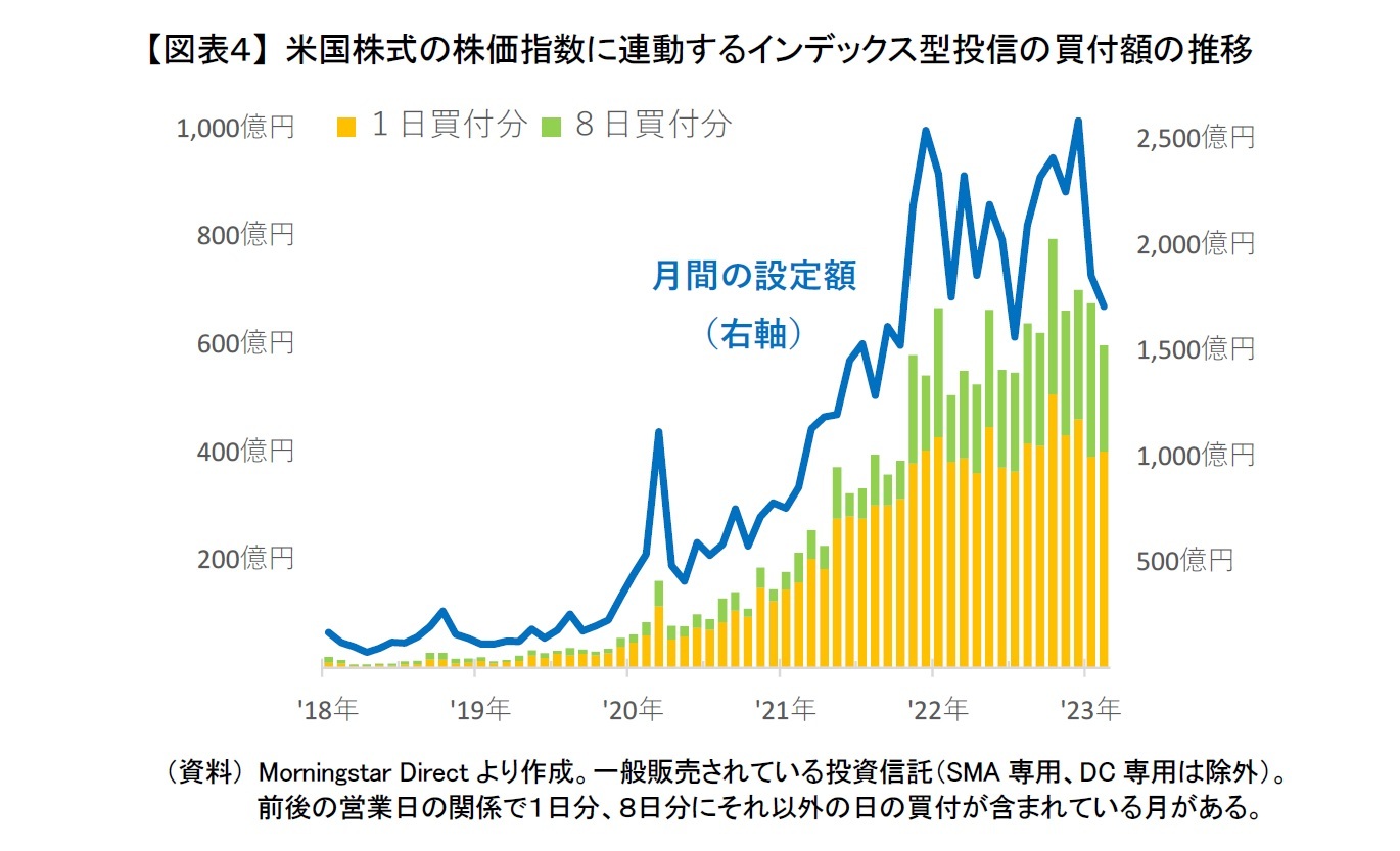 【図表４】 米国株式の株価指数に連動するインデックス型投信の買付額の推移