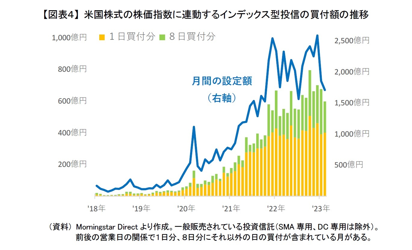 【図表4】 米国株式の株価指数に連動するインデックス型投信の買付額の推移