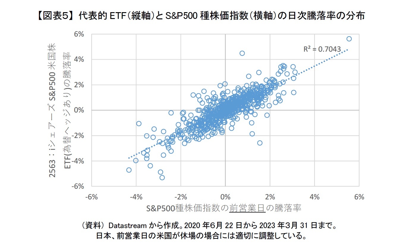 【図表５】 代表的ETF（縦軸）とS&P500種株価指数（横軸）の日次騰落率の分布