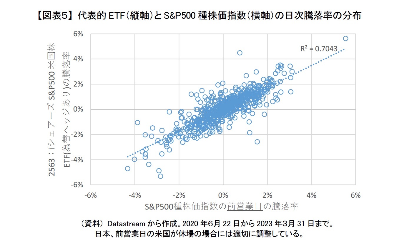 【図表5】 代表的ETF(縦軸)とS&P500種株価指数(横軸)の日次騰落率の分布