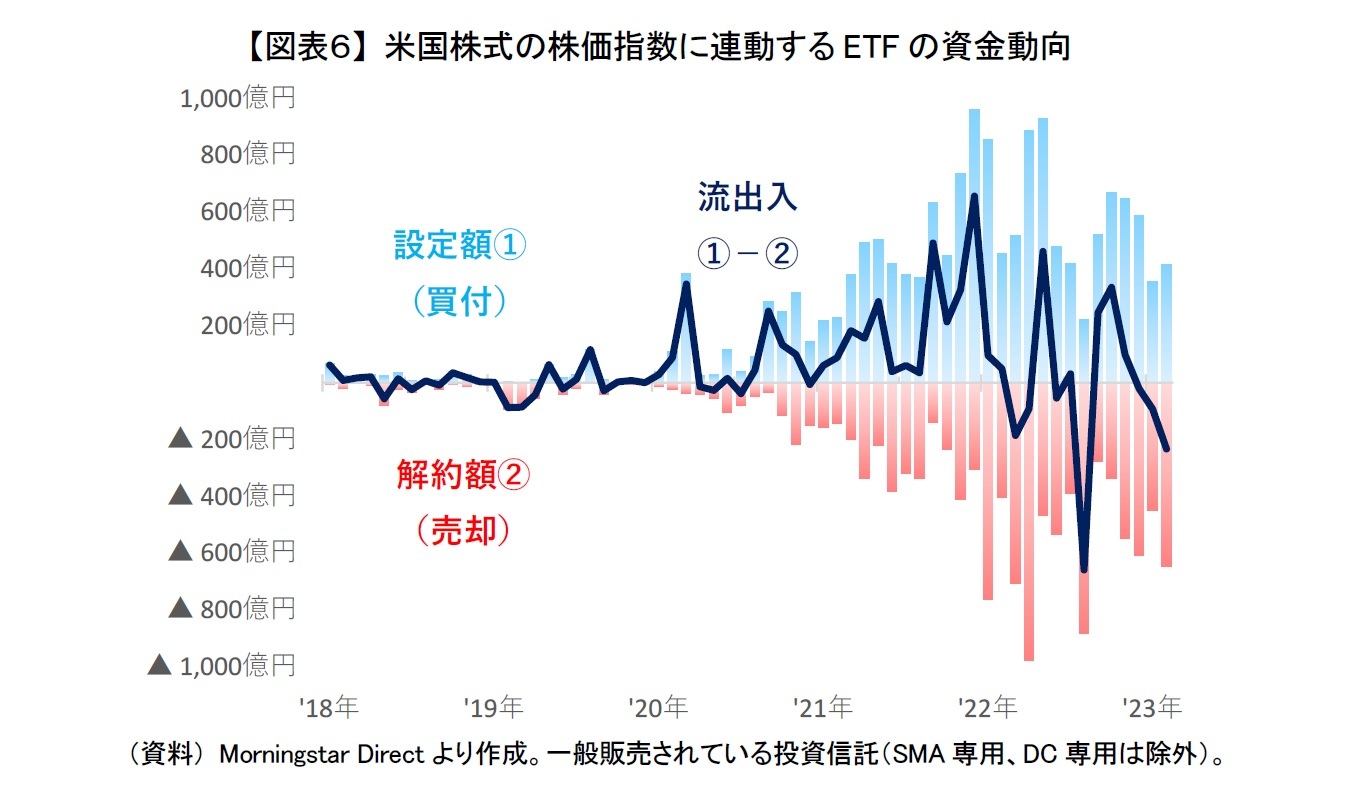 【図表６】 米国株式の株価指数に連動するETFの資金動向