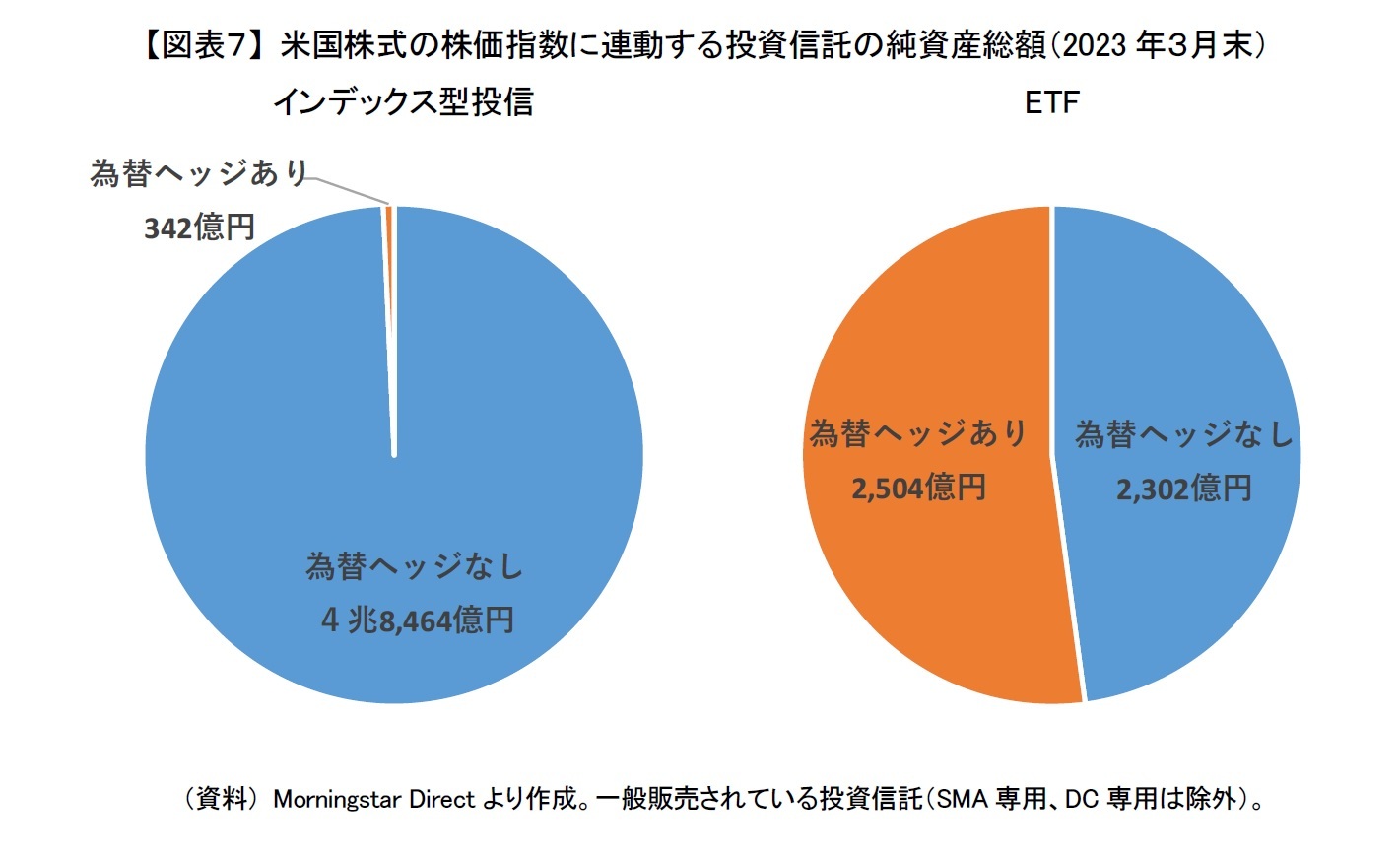 【図表７】 米国株式の株価指数に連動する投資信託の純資産総額（2023年３月末）