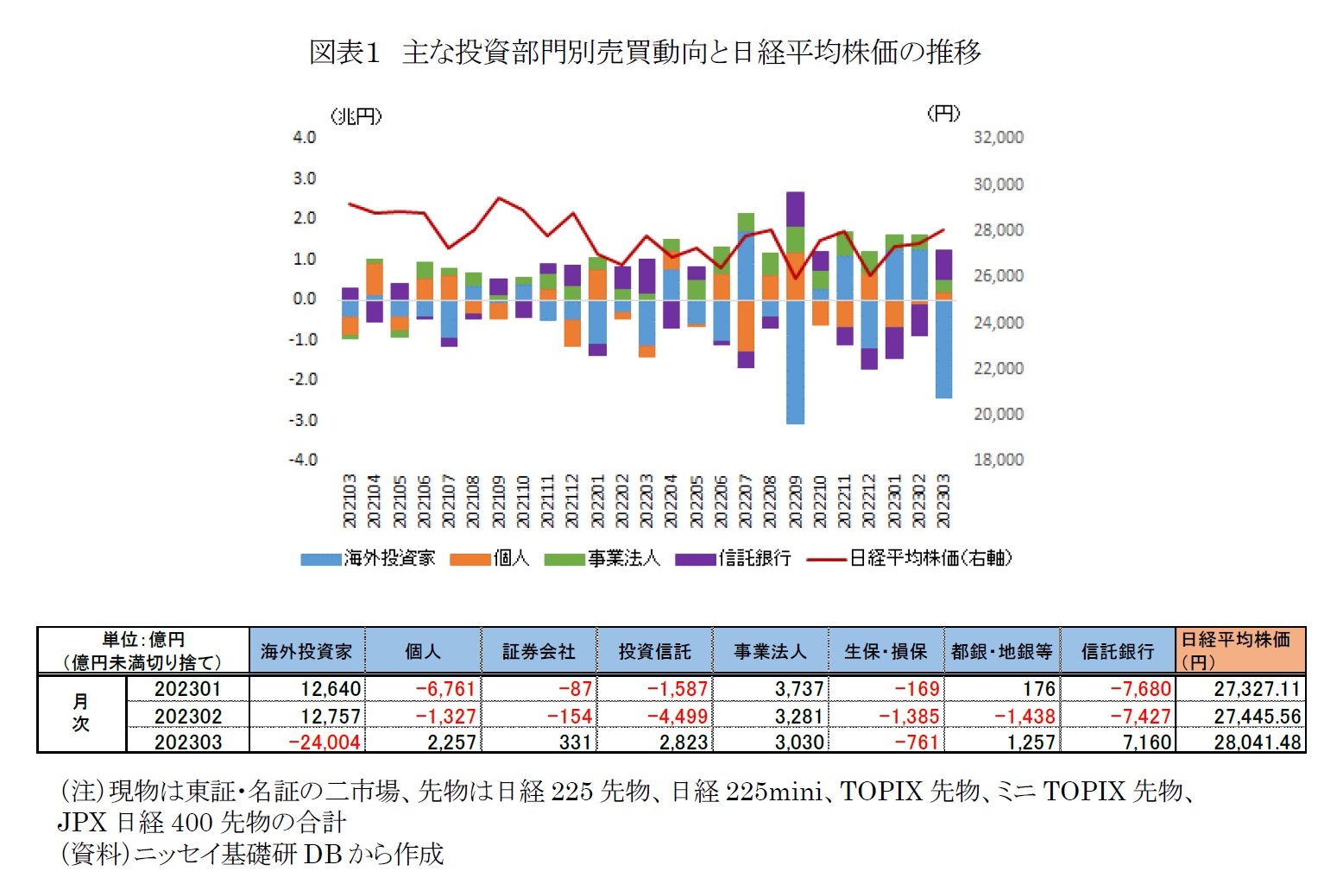 図表１　主な投資部門別売買動向と日経平均株価の推移