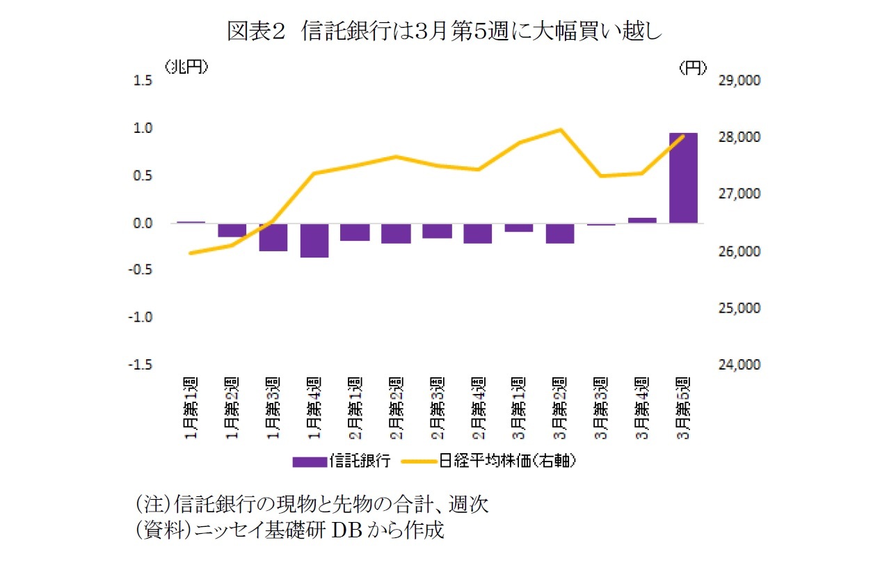 図表２　信託銀行は３月第５週に大幅買い越し