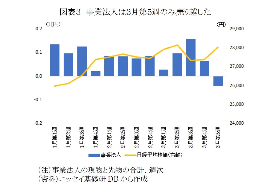 図表3 事業法人は3月第5週のみ売り越した