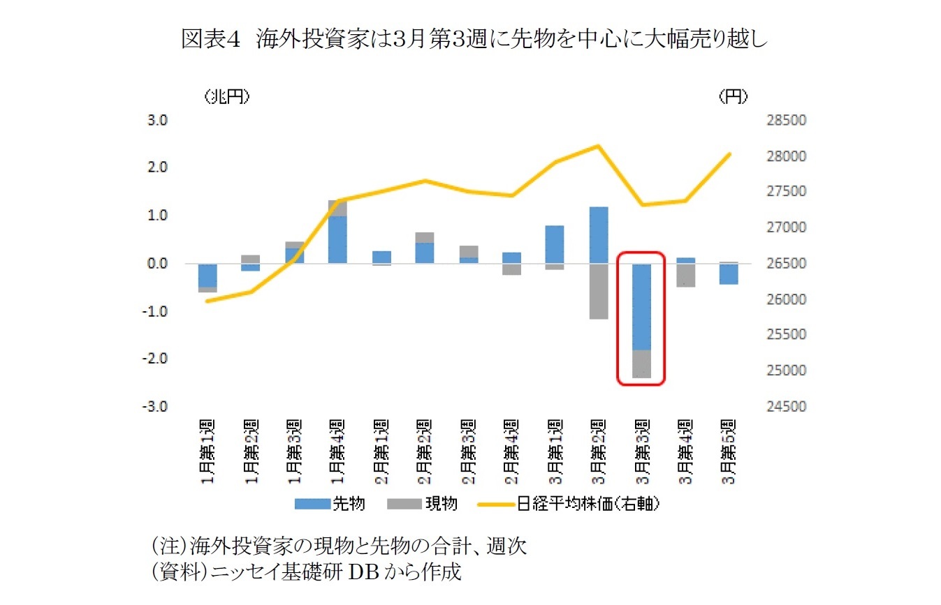図表4 海外投資家は3月第3週に先物を中心に大幅売り越し