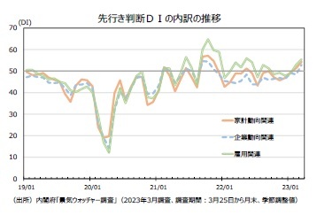 先行き判断ＤＩの内訳の推移