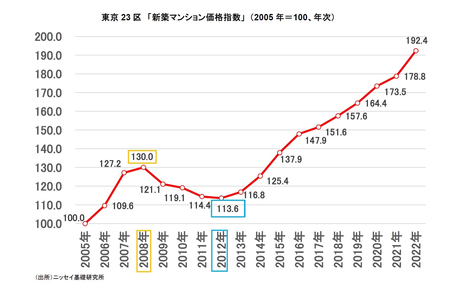 東京23区　「新築マンション価格指数」 （2005年＝100、年次）