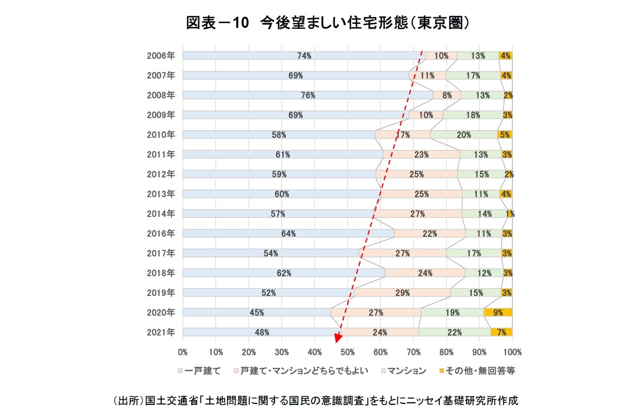 図表－10　今後望ましい住宅形態（東京圏）