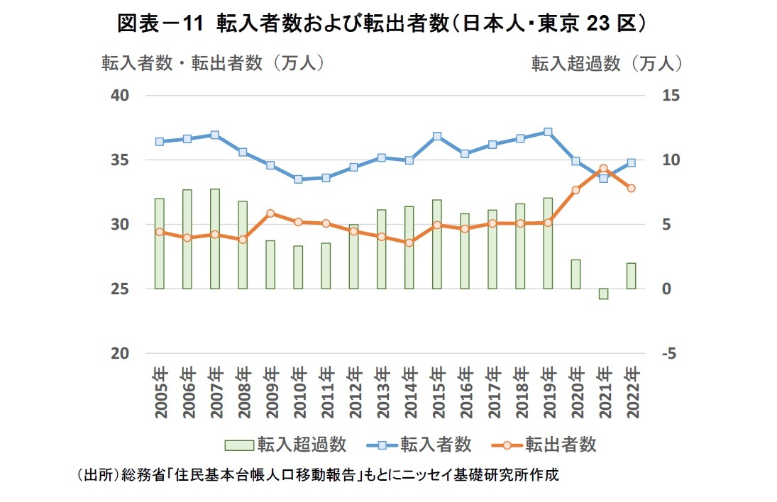 図表－11 転入者数および転出者数（日本人・東京23区）