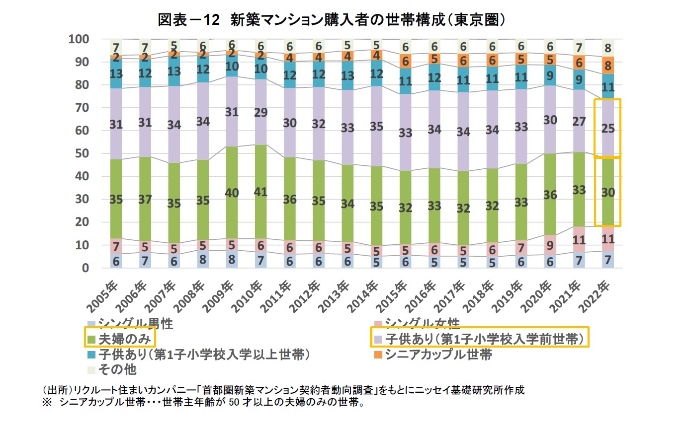 図表－12　新築マンション購入者の世帯構成（東京圏）