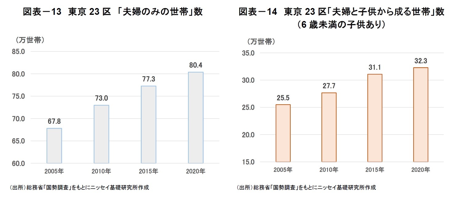 図表－13　東京23区　「夫婦のみの世帯」数/図表－14　東京23区「夫婦と子供から成る世帯」数（6歳未満の子供あり）
