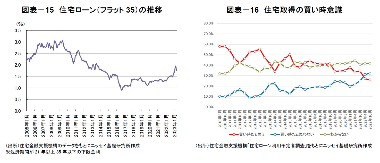 図表－15　住宅ローン（フラット35）の推移/図表－16　住宅取得の買い時意識