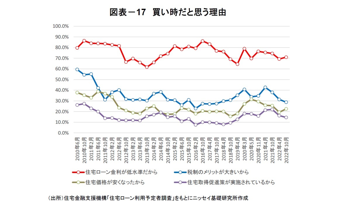 図表－17　買い時だと思う理由