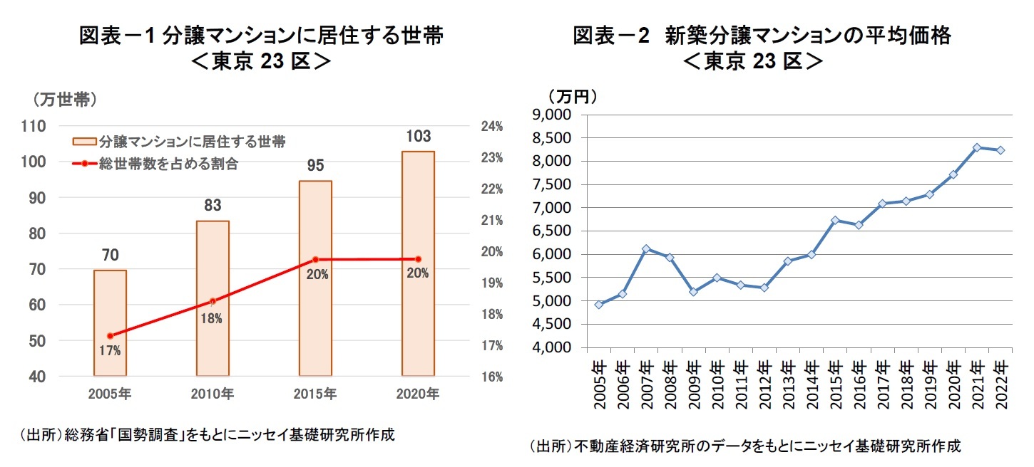 図表－1分譲マンションに居住する世帯＜東京23区＞/図表－2　新築分譲マンションの平均価格＜東京23区＞
