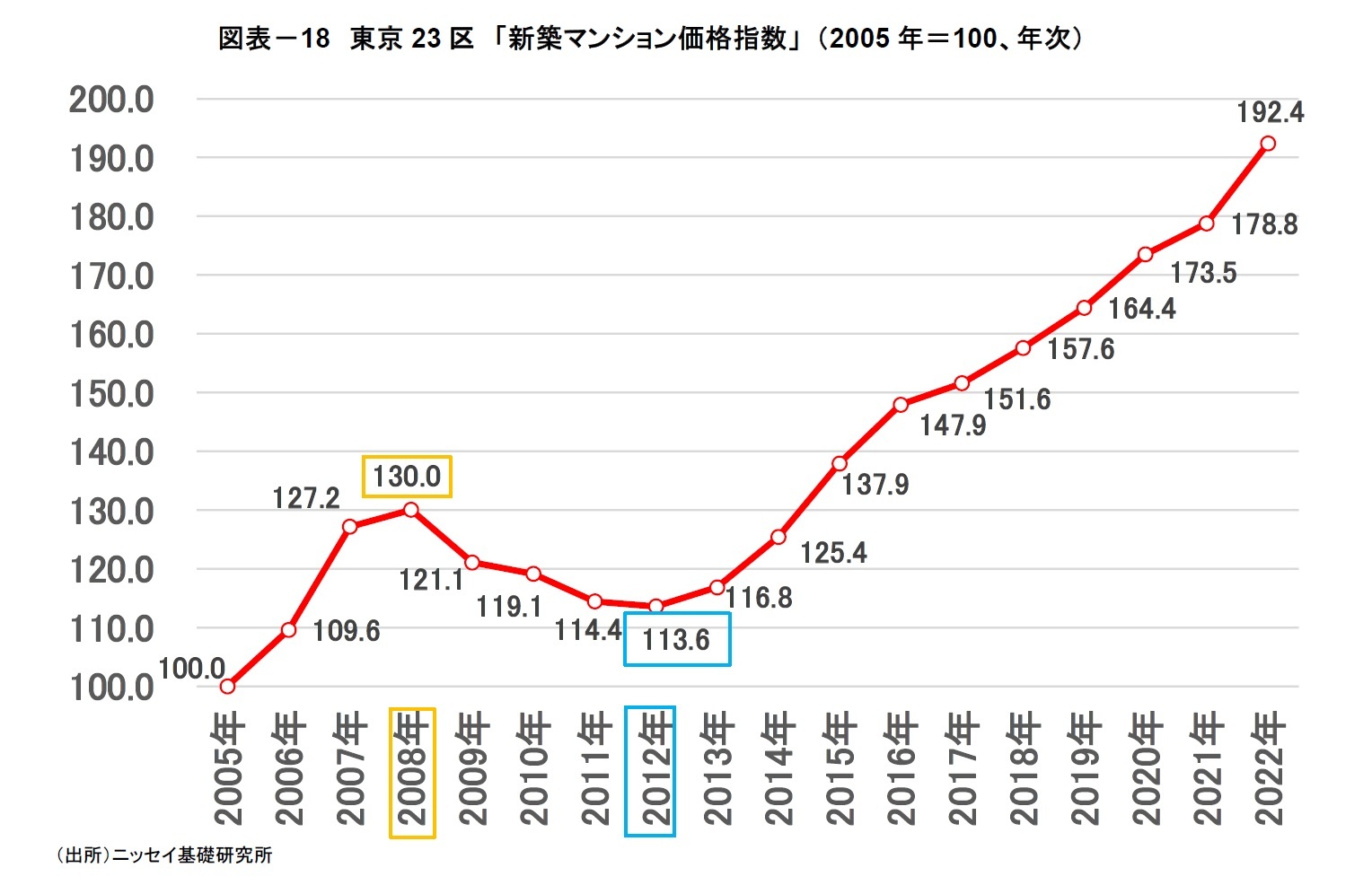 図表－18　東京23区　「新築マンション価格指数」 （2005年＝100、年次）