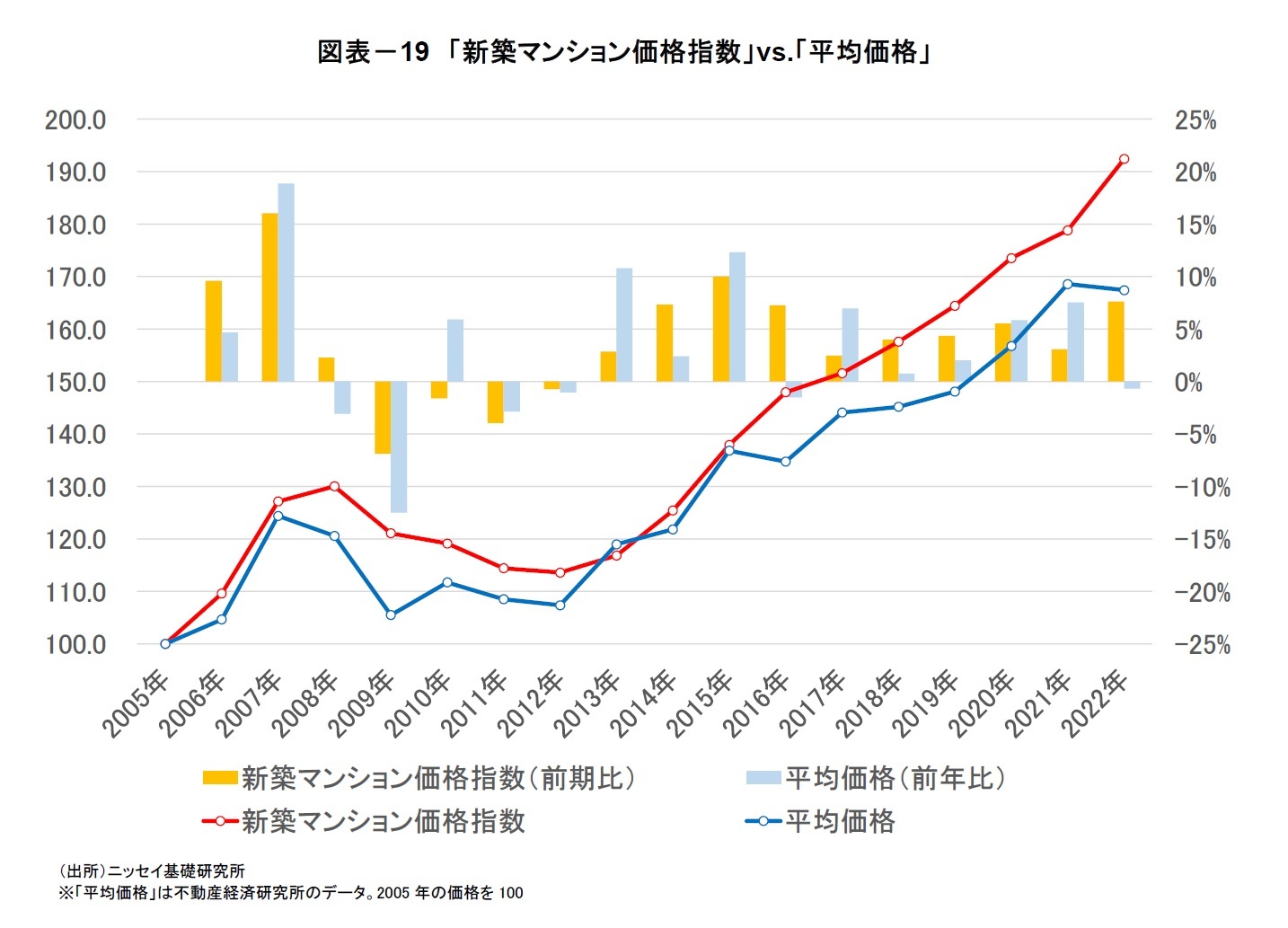 図表－19　「新築マンション価格指数」vs.「平均価格」