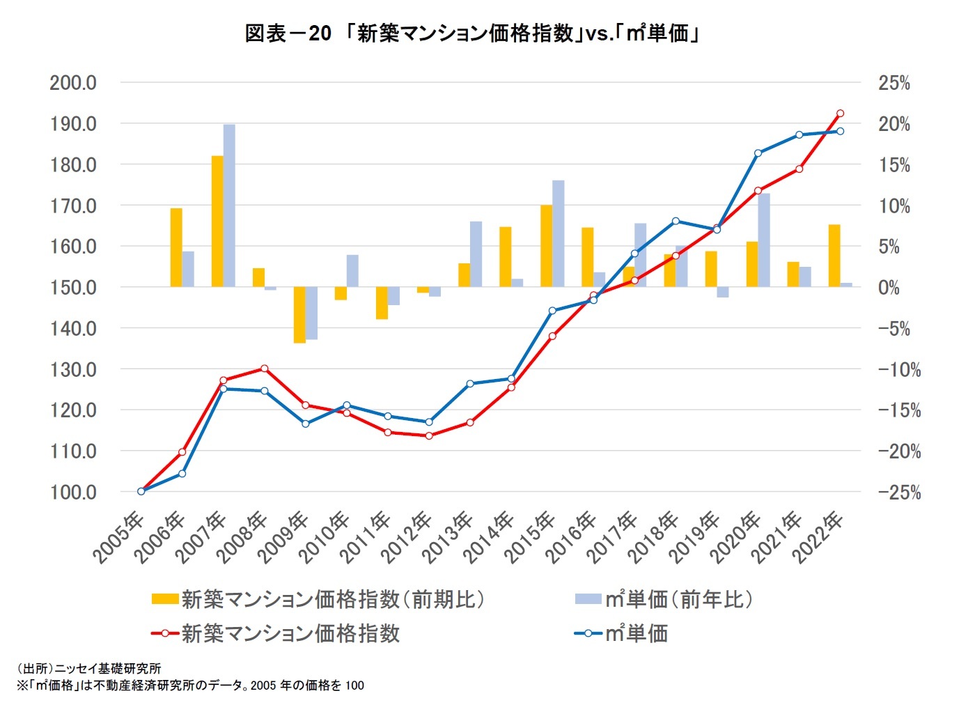 図表－20　「新築マンション価格指数」vs.「㎡単価」