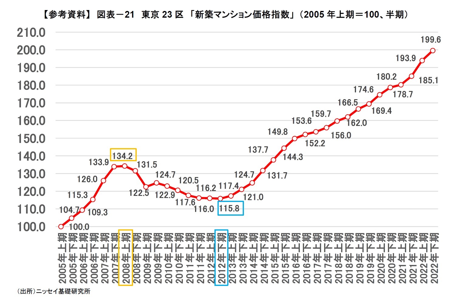 【参考資料】　図表－21　東京23区　「新築マンション価格指数」 （2005年上期＝100、半期）