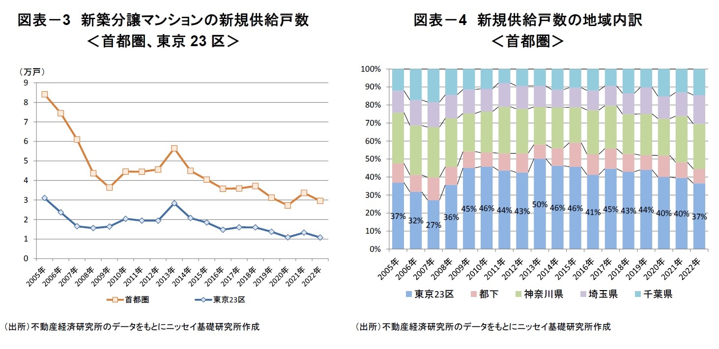 図表－3　新築分譲マンションの新規供給戸数＜首都圏、東京23区＞/図表－4　新規供給戸数の地域内訳＜首都圏＞
