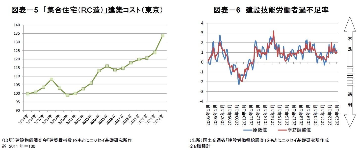 図表－5　「集合住宅（ＲＣ造）」建築コスト（東京）/図表－6　建設技能労働者過不足率