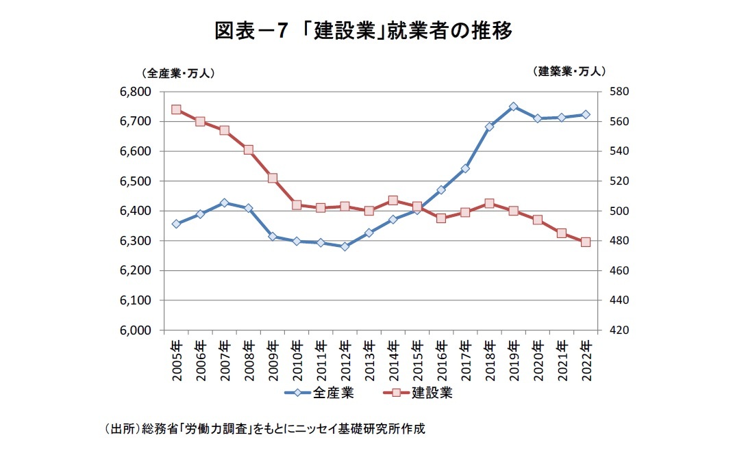 図表－7　「建設業」就業者の推移