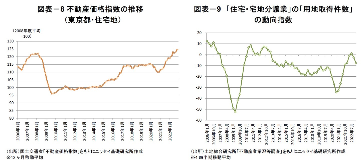 図表－8不動産価格指数の推移（東京都・住宅地）/図表－9　「住宅・宅地分譲業」の「用地取得件数」の動向指数